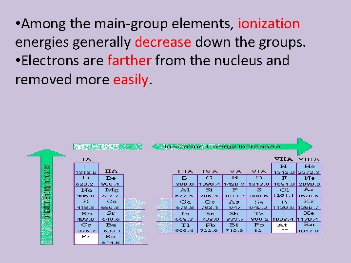  • Among the main-group elements, ionization energies generally decrease down the groups. •