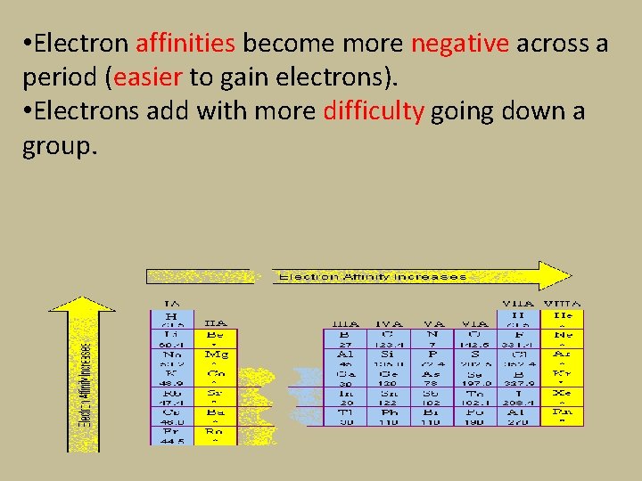  • Electron affinities become more negative across a period (easier to gain electrons).