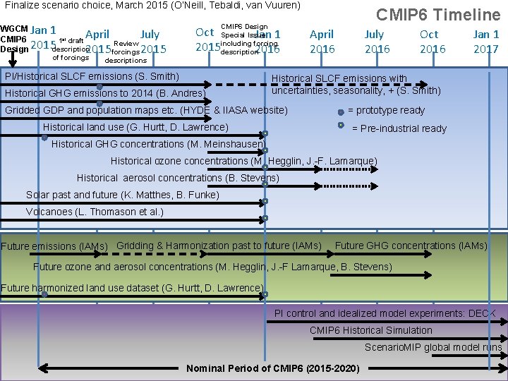 Finalize scenario choice, March 2015 (O’Neill, Tebaldi, van Vuuren) WGCM Jan 1 April July