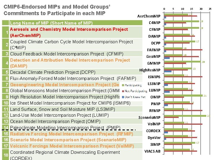 CMIP 6 -Endorsed MIPs and Model Groups’ Commitments to Participate in each MIP 0