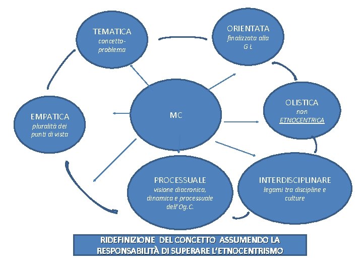 ORIENTATA TEMATICA finalizzata alla GL concettoproblema OLISTICA EMPATICA MC pluralità dei punti di vista