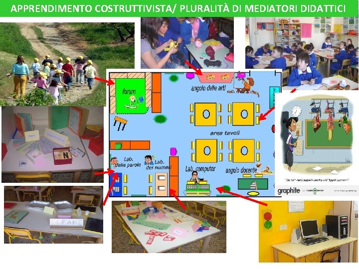 APPRENDIMENTO COSTRUTTIVISTA/ PLURALITÀ DI MEDIATORI DIDATTICI 