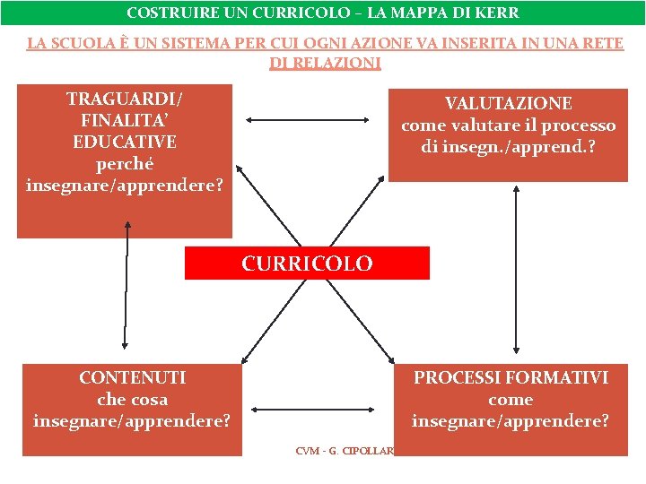 COSTRUIRE UN CURRICOLO – LA MAPPA DI KERR LA SCUOLA È UN SISTEMA PER