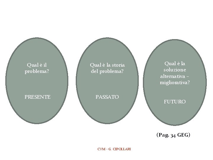 COME? Qual è il problema? Qual è la storia del problema? PRESENTE PASSATO Qual