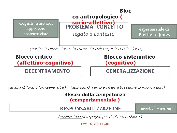 Cognitivismo con approccio costruttivista Bloc co antropologico ( socio-affettivo) PROBLEMA- CONCETTO legato a contesto