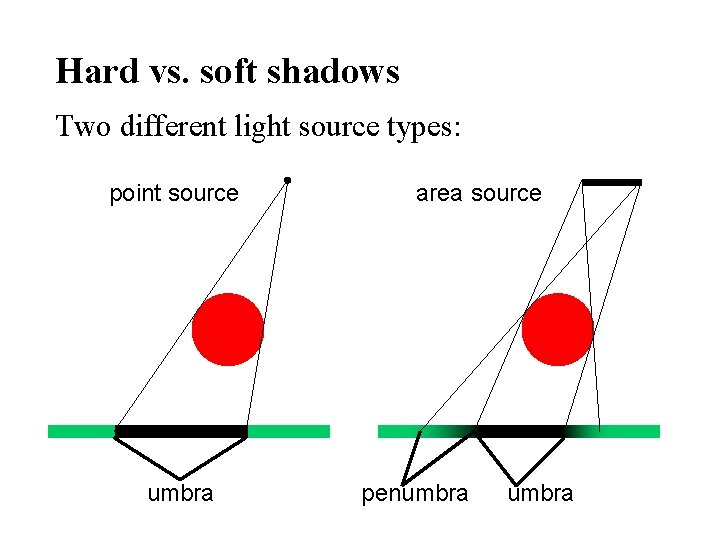 Hard vs. soft shadows Two different light source types: point source umbra area source