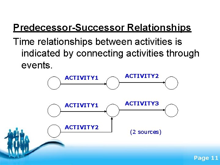 Predecessor-Successor Relationships Time relationships between activities is indicated by connecting activities through events. ACTIVITY