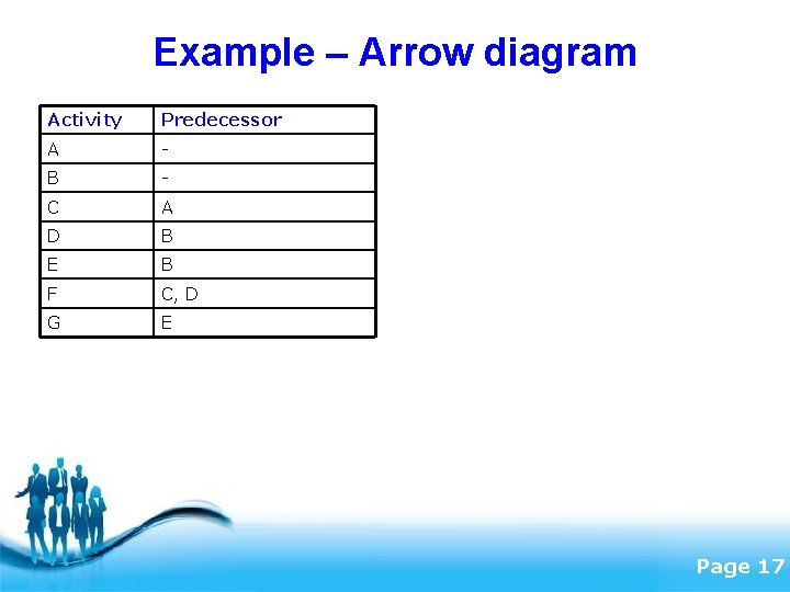 Example – Arrow diagram Activity Predecessor A - B - C A D B