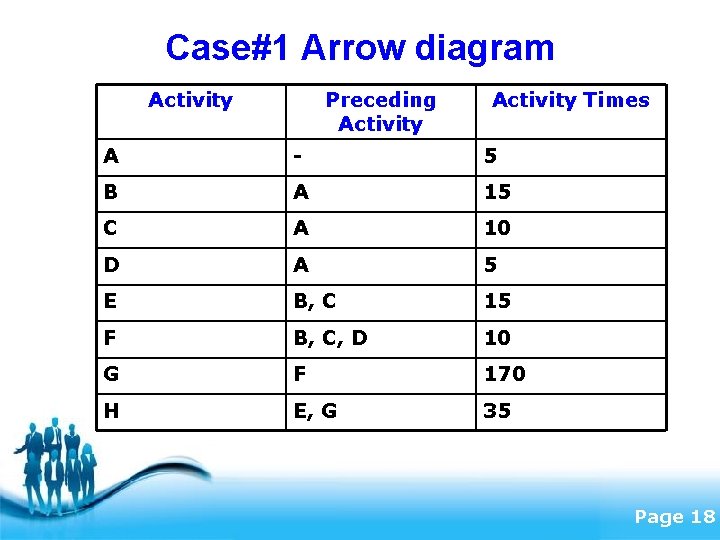 Case#1 Arrow diagram Activity Preceding Activity Times A - 5 B A 15 C