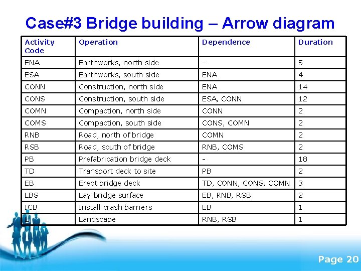 Case#3 Bridge building – Arrow diagram Activity Code Operation Dependence Duration ENA Earthworks, north