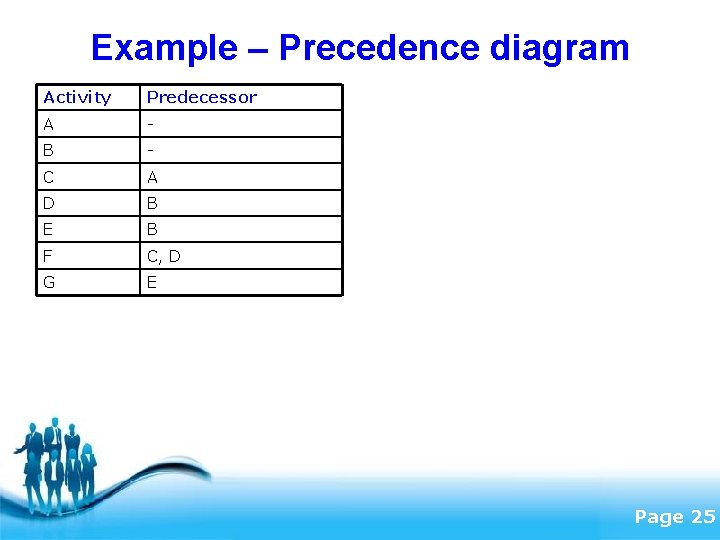 Example – Precedence diagram Activity Predecessor A - B - C A D B