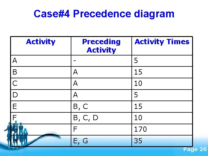 Case#4 Precedence diagram Activity Preceding Activity Times A - 5 B A 15 C