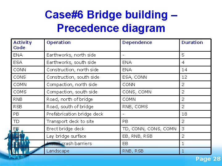 Case#6 Bridge building – Precedence diagram Activity Code Operation Dependence Duration ENA Earthworks, north