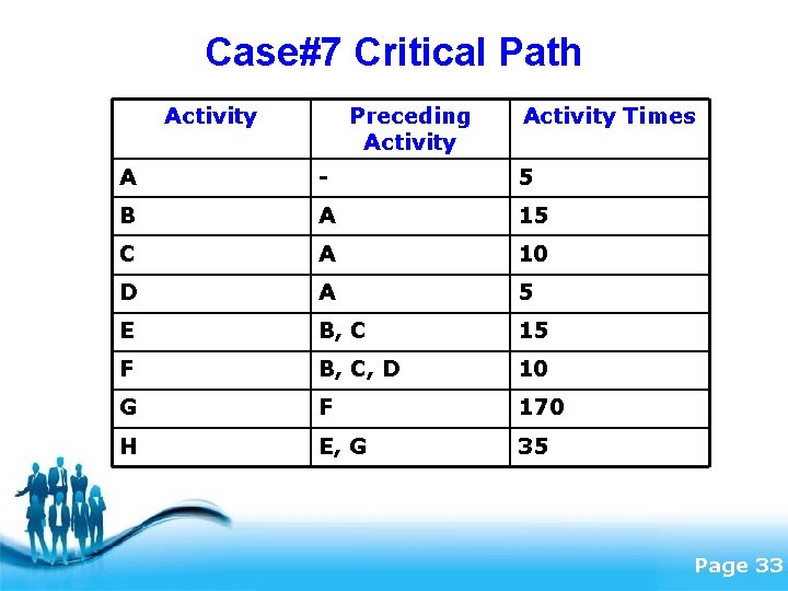 Case#7 Critical Path Activity Preceding Activity Times A - 5 B A 15 C