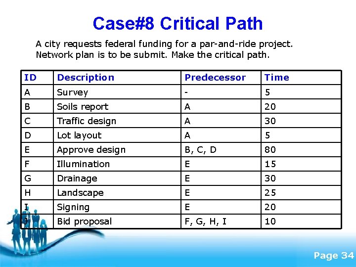 Case#8 Critical Path A city requests federal funding for a par-and-ride project. Network plan