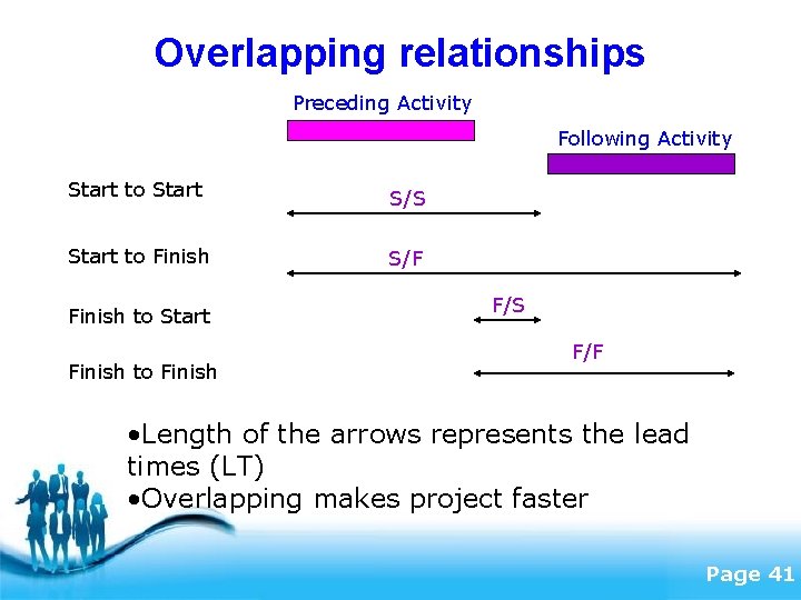 Overlapping relationships Preceding Activity Following Activity Start to Start S/S Start to Finish S/F