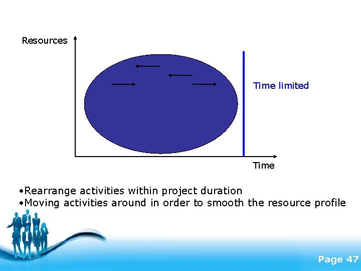 Resources Time limited Time • Rearrange activities within project duration • Moving activities around
