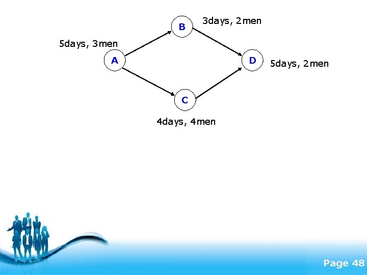 B 3 days, 2 men 5 days, 3 men A D 5 days, 2