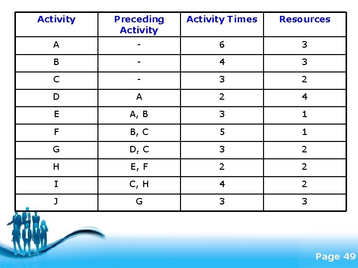 Activity Preceding Activity Times Resources A - 6 3 B - 4 3 C