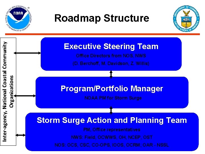 Inter-agency, National Coastal Community Organizations Roadmap Structure Executive Steering Team Office Directors from NOS,