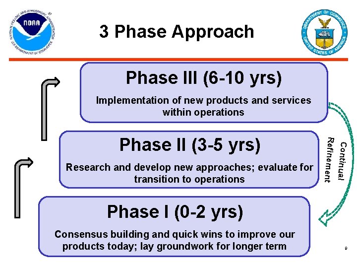3 Phase Approach Phase III (6 -10 yrs) Implementation of new products and services