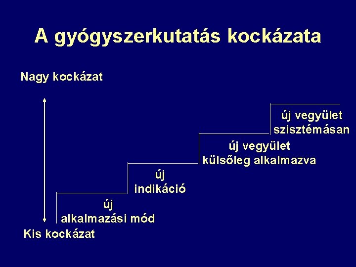 A gyógyszerkutatás kockázata Nagy kockázat új vegyület szisztémásan új vegyület külsőleg alkalmazva új indikáció