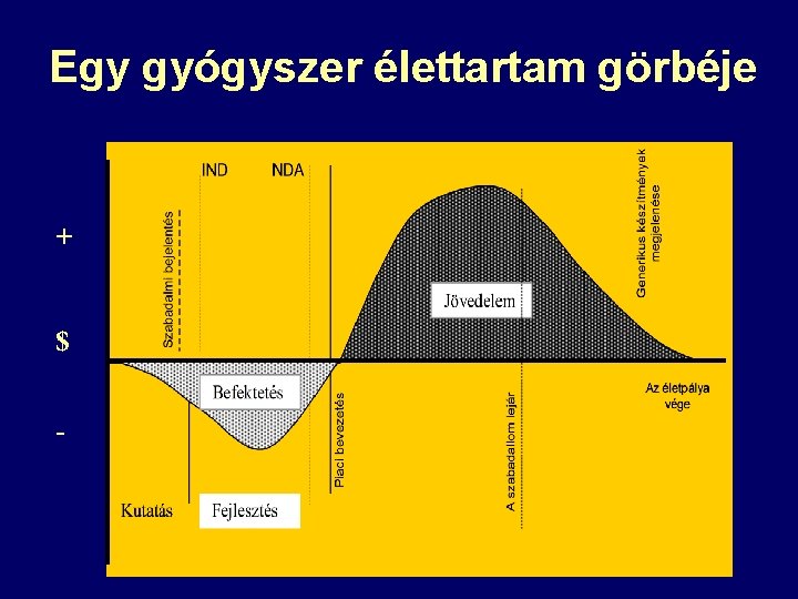 Egy gyógyszer élettartam görbéje + $ - 