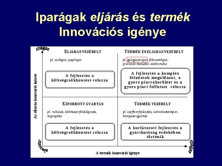 Iparágak eljárás és termék Innovációs igénye 