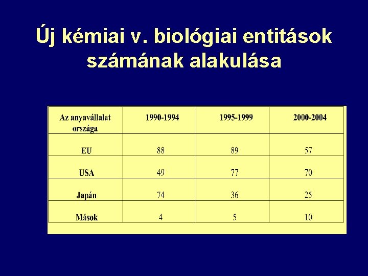 Új kémiai v. biológiai entitások számának alakulása 