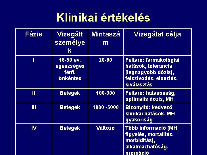 Klinikai értékelés Fázis Vizsgált Mintaszá személye m k Vizsgálat célja I 18 -50 év,