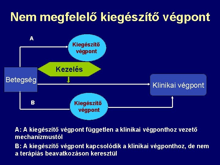 Nem megfelelő kiegészítő végpont A Kiegészítő végpont Kezelés Betegség B Klinikai végpont Kiegészítő végpont