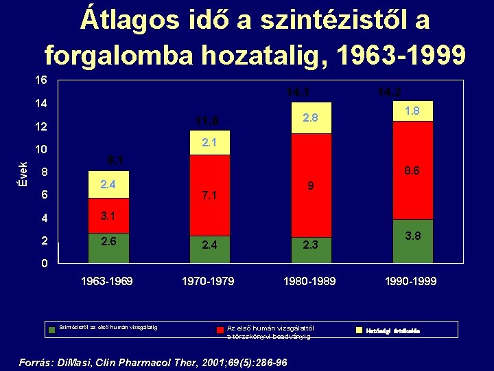 Átlagos idő a szintézistől a forgalomba hozatalig, 1963 -1999 16 14. 1 14 11.