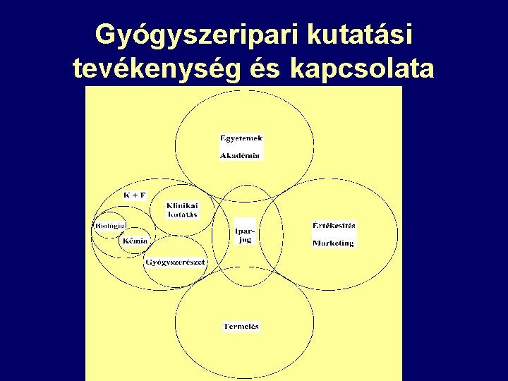 Gyógyszeripari kutatási tevékenység és kapcsolata 