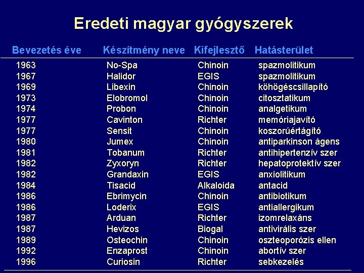 Eredeti magyar gyógyszerek Bevezetés éve 1963 1967 1969 1973 1974 1977 1980 1981 1982