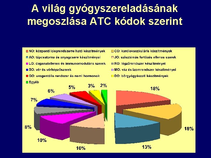 A világ gyógyszereladásának megoszlása ATC kódok szerint 