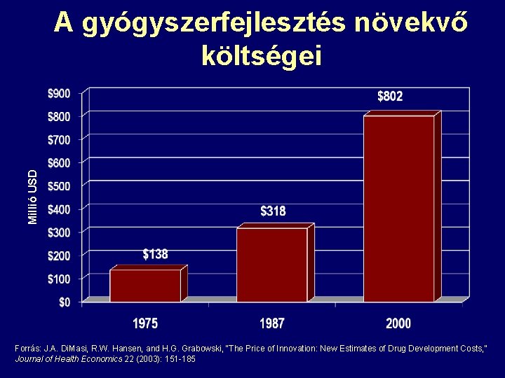 Millió USD A gyógyszerfejlesztés növekvő költségei Forrás: J. A. Di. Masi, R. W. Hansen,