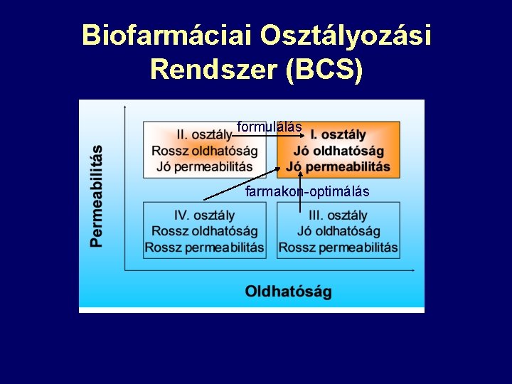 Biofarmáciai Osztályozási Rendszer (BCS) formulálás farmakon-optimálás 