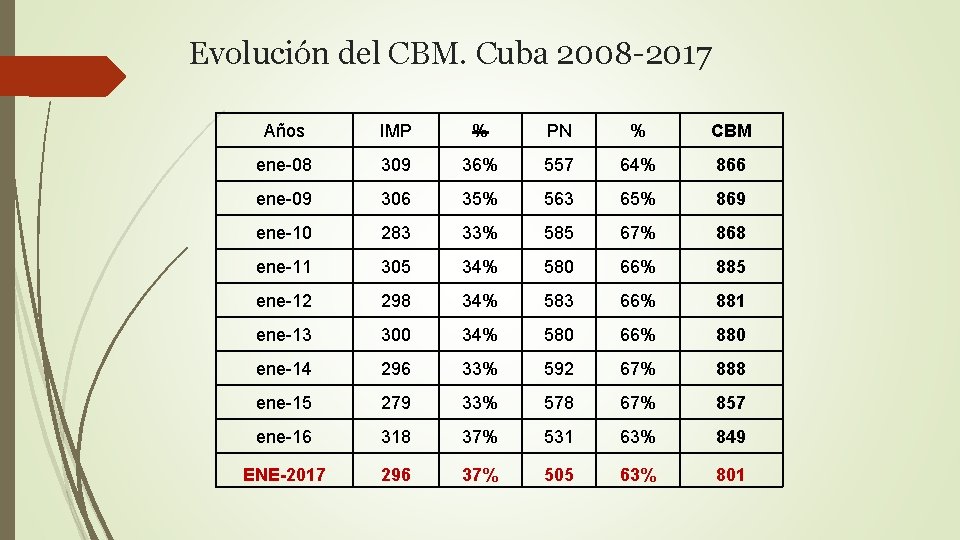 Evolución del CBM. Cuba 2008 -2017 Años IMP % PN % CBM ene-08 309