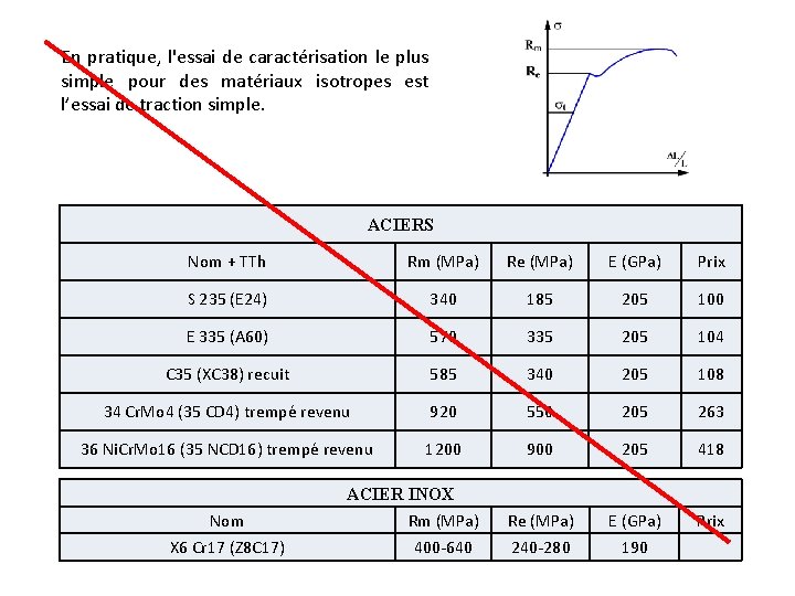 En pratique, l'essai de caractérisation le plus simple pour des matériaux isotropes est l’essai