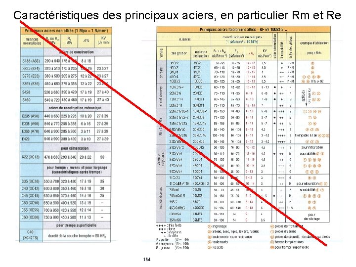 Caractéristiques des principaux aciers, en particulier Rm et Re 