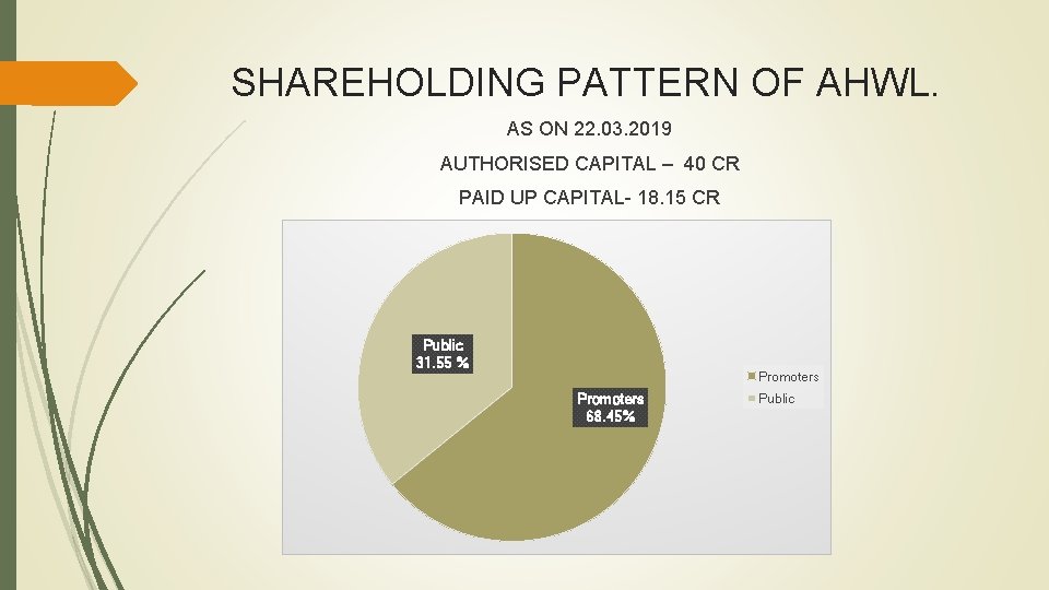 SHAREHOLDING PATTERN OF AHWL. AS ON 22. 03. 2019 AUTHORISED CAPITAL – 40 CR