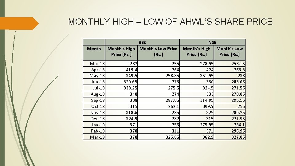 MONTHLY HIGH – LOW OF AHWL’S SHARE PRICE Month Mar-18 Apr-18 May-18 Jun-18 Jul-18