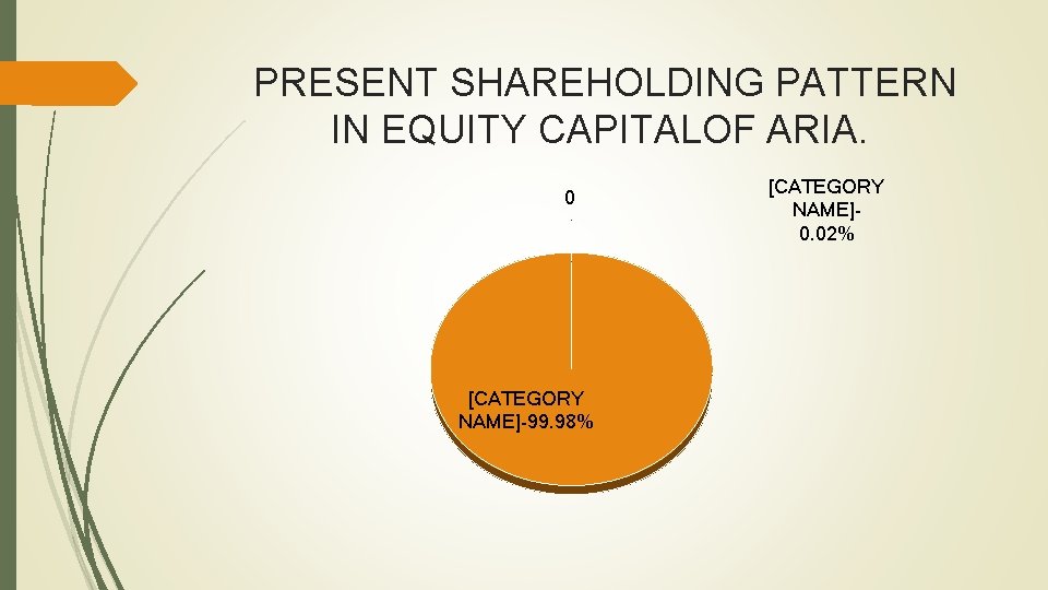 PRESENT SHAREHOLDING PATTERN IN EQUITY CAPITALOF ARIA. 0 [CATEGORY NAME]-99. 98% [CATEGORY NAME]0. 02%