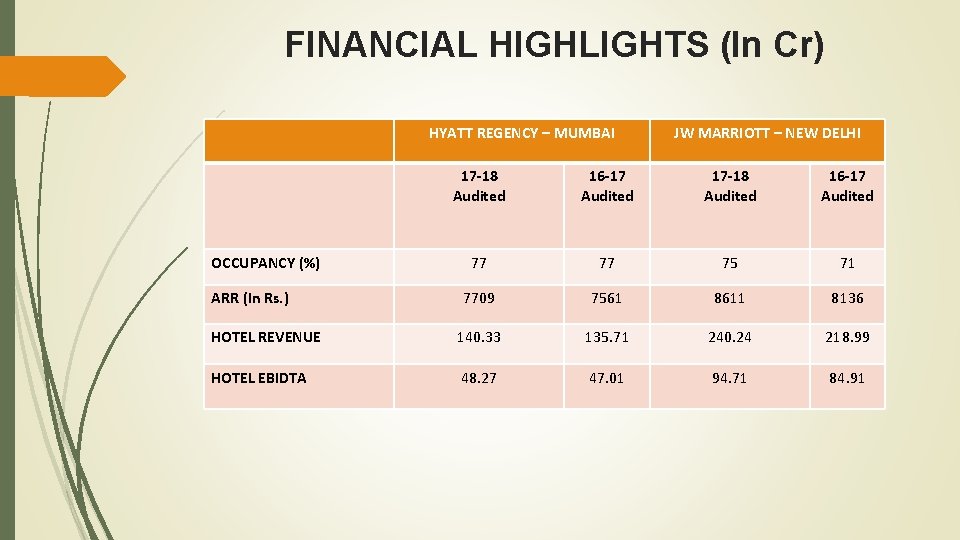 FINANCIAL HIGHLIGHTS (In Cr) HYATT REGENCY – MUMBAI JW MARRIOTT – NEW DELHI 17