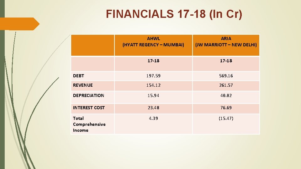 FINANCIALS 17 -18 (In Cr) AHWL (HYATT REGENCY – MUMBAI) ARIA (JW MARRIOTT –