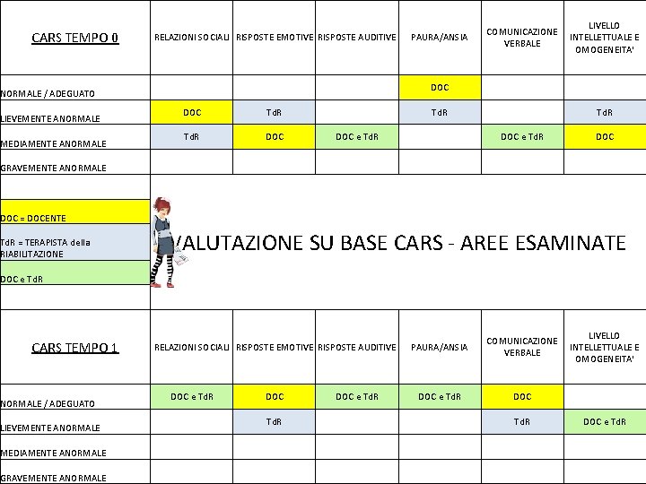 CARS TEMPO 0 NORMALE / ADEGUATO LIEVEMENTE ANORMALE MEDIAMENTE ANORMALE GRAVEMENTE ANORMALE RELAZIONI SOCIALI