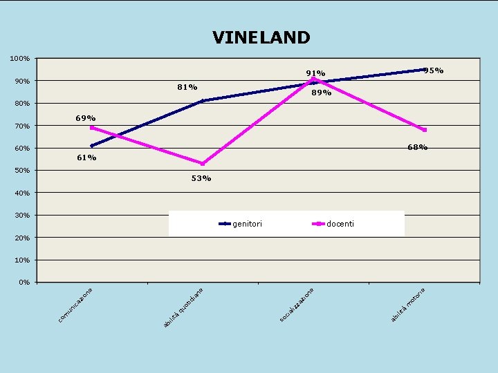 VINELAND 100% 95% 91% 90% 81% 89% 80% 69% 70% 68% 60% 61% 50%