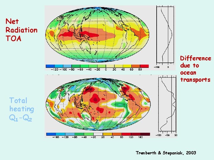 Net Radiation TOA Difference due to ocean transports Total heating Q 1 -Q 2