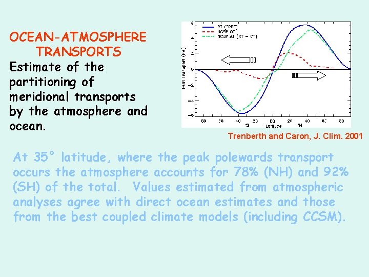 OCEAN-ATMOSPHERE TRANSPORTS Estimate of the partitioning of meridional transports by the atmosphere and ocean.