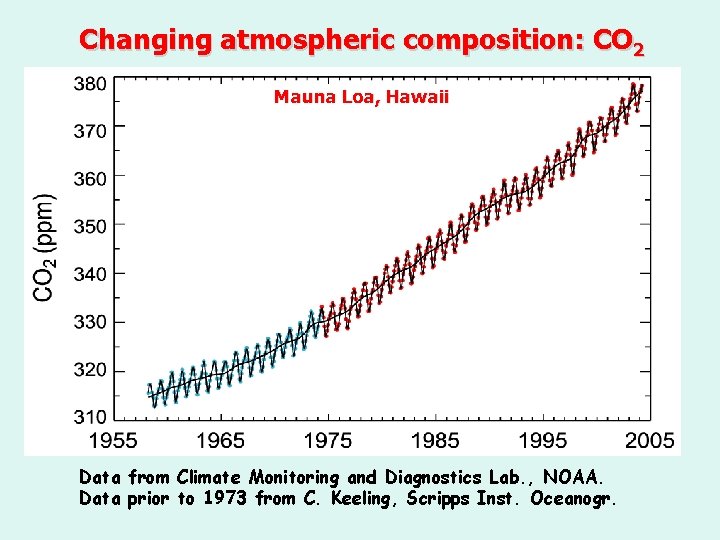 Changing atmospheric composition: CO 2 Mauna Loa, Hawaii Data from Climate Monitoring and Diagnostics